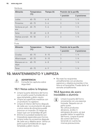 Verduras
Alimento Temperatura
(°C)
Tiempo (h) Posición de la parrilla
1 posición 2 posiciones
Judías 60 - 70 6 - 8 3 1 / 4
Pimientos 60 - 70 5 - 6 3 1 / 4
Verduras en juli-
ana
60 - 70 5 - 6 3 1 / 4
Setas 50 - 60 6 - 8 3 1 / 4
Hierbas aromáti-
cas
40 - 50 2 - 3 3 1 / 4
Fruta
Alimento Temperatura
(°C)
Tiempo (h) Posición de la parrilla
1 posición 2 posiciones
Ciruelas 60 - 70 8 - 10 3 1 / 4
Albaricoques 60 - 70 8 - 10 3 1 / 4
Manzana en ro-
dajas
60 - 70 6 - 8 3 1 / 4
Peras 60 - 70 6 - 9 3 1 / 4
10. MANTENIMIENTO Y LIMPIEZA
ADVERTENCIA!
Consulte los capítulos sobre
seguridad.
10.1 Notas sobre la limpieza
• Limpie la parte delantera del horno
con un paño suave humedecido en
agua templada y jabón neutro.
• Limpie las superficies metálicas con
un producto no agresivo.
• Limpie el interior del horno después
de cada uso. La acumulación de grasa
u otros restos de alimentos puede
provocar un incendio. El riesgo es
mayor que con la bandeja de grill.
• Elimine la suciedad resistente con
limpiadores especiales para hornos.
• Limpie todos los accesorios después
de cada uso y déjelos secar. Utilice un
paño suave humedecido en agua
templada y jabón neutro.
• No trate los recipientes
antiadherentes con productos
agresivos u objetos punzantes ni los
lave en el lavavajillas. Puede dañar el
esmalte antiadherente.
10.2 Aparatos de acero
inoxidable o aluminio
Limpie la puerta del horno
únicamente con una esponja
húmeda. Séquela con un
paño suave.
No utilice productos
abrasivos, ácidos ni
estropajos de acero, ya que
pueden dañar la superficie
del horno. Limpie el panel
de control del horno
teniendo en cuenta las
mismas precauciones.
www.aeg.com46
 