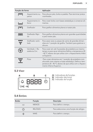 Função do forno Aplicação
Aquecimento su-
perior
Para alourar pão, bolos e pastéis. Para terminar pratos
cozinhados.
Aquecimento in-
ferior
Para cozer bolos com bases estaladiças e conservar ali-
mentos.
Grelhador Para grelhar alimentos planos e tostar pão.
Grelhador Rápi-
do
Para grelhar alimentos planos em grandes quantidades
e para tostar pão.
Grelhador venti-
lado
Para assar aves ou peças de carne de grandes dimen-
sões em 1 posição da grelha. Também para gratinar e
alourar.
Ventilado + Re-
sistência Circ
Para cozer em até 3 posições de prateleira ao mesmo
tempo e para secar alimentos.Defina a temperatura 20
- 40 °C abaixo da que utiliza com o Aquecimento Inferi-
or/Superior.
Pizza Para cozer alimentos em 1 posição de prateleira com
alourado mais intenso e base estaladiça. Defina a tem-
peratura 20 - 40 °C abaixo da que utiliza com o Aqueci-
mento Inferior/Superior.
5.3 Visor
A B C A) Indicadores de funções
B) Indicador das horas
C) Indicador de função
5.4 Botões
Botão Função Descrição
MENOS Para definir o tempo.
RELÓGIO Para seleccionar uma função de relógio.
MAIS Para definir o tempo.
PORTUGUÊS 9
 