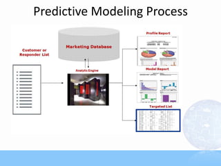 Predictive Modeling Process
 