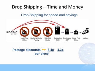 Drop Shipping – Time and Money
     Drop Shipping for speed and savings




Postage discounts    3.4¢   4.3¢
             per piece
 