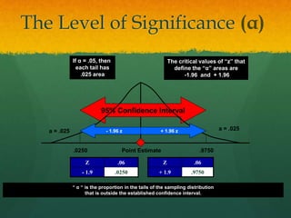 95% Confidence Interval
“ α “ is the proportion in the tails of the sampling distribution
that is outside the established confidence interval.
If α = .05, then
each tail has
.025 area
a = .025a = .025
.9750.0250
+ 1.96 z- 1.96 z
Z .06
- 1.9 .0250
Z .06
+ 1.9 .9750
The critical values of “z” that
define the “α” areas are
-1.96 and + 1.96
Point Estimate
The Level of Significance (α)
 