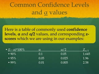Common Confidence Levels
and α values
Here is a table of commonly used confidence
levels, α and α/2 values, and corresponding z-
scores which we are using in our examples:
• (1 - α)*100% α α/2 Zα/2
• 90% 0.1 0.05 1.645
• 95% 0.05 0.025 1.96
• 99% 0.01 0.005 2.58
 