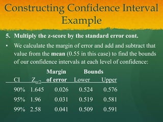 5. Multiply the z-score by the standard error cont.
• We calculate the margin of error and add and subtract that
value from the mean (0.55 in this case) to find the bounds
of our confidence intervals at each level of confidence:
Margin Bounds
CI Z/2 of error Lower Upper
90% 1.645 0.026 0.524 0.576
95% 1.96 0.031 0.519 0.581
99% 2.58 0.041 0.509 0.591
Constructing Confidence Interval
Example
 