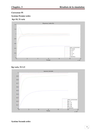 Chapitre. 3 Résultats de la simulation
26
Correcteur PI
Système Premier ordre
Kp=10, Ti varie
Kp varie, Ti=1.5
Système Seconde ordre
0 2 4 6 8 10 12
x 10
4
0
0.2
0.4
0.6
0.8
1
1.2
1.4
Temps
Reponse indicille
sans correcteur
Ti=0.02
Ti=0.3
Ti=1
Ti=2.5
Ti=5
echellon
0 2 4 6 8 10 12
x 10
4
0
0.1
0.2
0.3
0.4
0.5
0.6
0.7
0.8
0.9
1
reponse indicielle
Temps
sans correcteur
Kp=5
Kp=15
Kp=30
Kp=50
Echellon
 