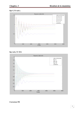 Chapitre. 3 Résultats de la simulation
27
Kp=3, Ti varie ;
Kp varie, Ti =0.5;
Correcteur PD
0 1000 2000 3000 4000 5000 6000
0
0.5
1
1.5
Temps
Reponse indicielle
sans correcteur
Ti=5*1e-4
Ti=7*1e-5
Ti=3*1e-5
Ti=2*1e-5
Ti=1e-5
echellon
0 1000 2000 3000 4000 5000 6000
0
0.2
0.4
0.6
0.8
1
1.2
1.4
1.6
1.8
2
Temps
Reponse indicielle
sans correcteur
Kp=5
Kp=20
Kp=50
echellon
 