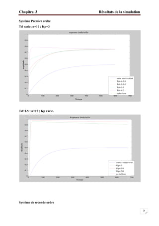 Chapitre. 3 Résultats de la simulation
28
Système Premier ordre
Td varie; n=10 ; Kp=3
Td=1.5 ; n=10 ; Kp varie.
Système de seconde ordre
0 100 200 300 400 500 600 700
0
0.1
0.2
0.3
0.4
0.5
0.6
0.7
0.8
0.9
1
Temps
amplitude
reponse indicielle
sans correcteur
Td=0.03
Td=0.05
Td=0.1
Td=0.3
echellon
0 100 200 300 400 500 600 700
0
0.1
0.2
0.3
0.4
0.5
0.6
0.7
0.8
0.9
1
Temps
Amplitude
Reponce indicielle
sans correcteur
Kp=5
Kp=10
Kp=50
echellon
 