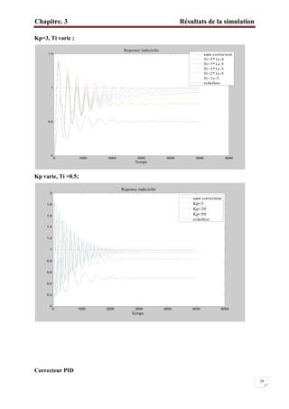 Chapitre. 3 Résultats de la simulation
29
Kp=3, Ti varie ;
Kp varie, Ti =0.5;
Correcteur PID
0 1000 2000 3000 4000 5000 6000
0
0.5
1
1.5
Temps
Reponse indicielle
sans correcteur
Ti=5*1e-4
Ti=7*1e-5
Ti=3*1e-5
Ti=2*1e-5
Ti=1e-5
echellon
0 1000 2000 3000 4000 5000 6000
0
0.2
0.4
0.6
0.8
1
1.2
1.4
1.6
1.8
2
Temps
Reponse indicielle
sans correcteur
Kp=5
Kp=20
Kp=50
echellon
 