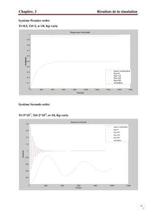 Chapitre. 3 Résultats de la simulation
30
Système Premier ordre
Ti=0.5, Td=2, n=10, Kp varie
Système Seconde ordre
Ti=5*10-7
, Td=2*10-6
, n=10, Kp varie
0 200 400 600 800 1000 1200 1400 1600 1800
0
0.1
0.2
0.3
0.4
0.5
0.6
0.7
0.8
0.9
1
Temps
Amplitude
Reponse indicielle
sans correcteur
Kp=5
Kp=15
Kp=30
Kp=50
echellon
0 200 400 600 800 1000 1200
0.2
0.4
0.6
0.8
1
1.2
1.4
1.6
1.8
Temps
Amplitude
Reponse indiciele
sans correcteur
Kp=5
Kp=20
Kp=35
Kp=50
echellon
 