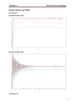 Chapitre. 3 Résultats de la simulation
31
Résulta obtenus sous PSpice
Correcteur P
Système Premier ordre
Système Seconde ordre
Correcteur PI
Time
V(C3:2)
0V
0.2V
0.4V
0.6V
0.8V
1.0V
Kp=45
Kp=20
Kp=15
Kp=5
Kp=2
Time
0s 5us 10us 15us 20us 25us 30us 35us 40us 45us 50us 55us 60us 65us 70us
V(L:2)
0V
0.5V
1.0V
1.5V
Kp=50
Kp=30
Kp=15
Kp=5
 