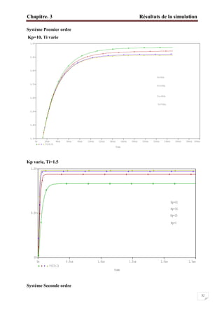 Chapitre. 3 Résultats de la simulation
32
Système Premier ordre
Kp=10, Ti varie
Kp varie, Ti=1.5
Système Seconde ordre
Time
0s 20ns 40ns 60ns 80ns 100ns 120ns 140ns 160ns 180ns 200ns 220ns 240ns 260ns 280ns 300ns
V(C3:2)
0.3V
0.4V
0.5V
0.6V
0.7V
0.8V
0.9V
1.0V
Ti=700n
Ti=300n
Ti=100n
Ti=50n
Time
0s 0.5us 1.0us 1.5us 2.0us 2.5us
V(C3:2)
0V
0.5V
1.0V
Kp=50
Kp=30
Kp=15
Kp=5
 