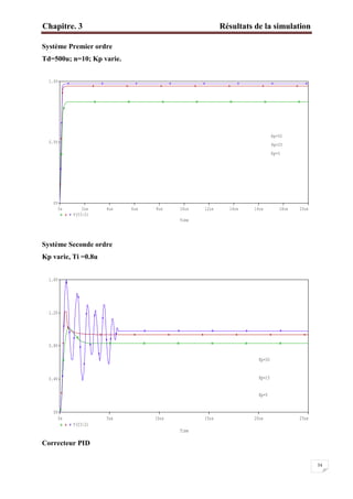 Chapitre. 3 Résultats de la simulation
34
Système Premier ordre
Td=500u; n=10; Kp varie.
Système Seconde ordre
Kp varie, Ti =0.8u
Correcteur PID
Time
0s 2us 4us 6us 8us 10us 12us 14us 16us 18us 20us
V(C3:2)
0V
0.5V
1.0V
Kp=50
Kp=25
Kp=5
Time
0s 5us 10us 15us 20us 25us
V(C3:2)
0V
0.4V
0.8V
1.2V
1.6V
Kp=5
Kp=15
Kp=50
 