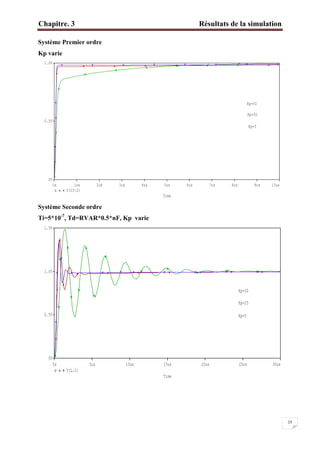 Chapitre. 3 Résultats de la simulation
35
Système Premier ordre
Kp varie
Système Seconde ordre
Ti=5*10-7
, Td=RVAR*0.5*nF, Kp varie
Time
0s 1us 2us 3us 4us 5us 6us 7us 8us 9us 10us
V(C3:2)
0V
0.5V
1.0V
Kp=50
Kp=30
Kp=5
Time
0s 5us 10us 15us 20us 25us 30us
V(L:2)
0V
0.5V
1.0V
1.5V
Kp=50
Kp=25
Kp=5
 