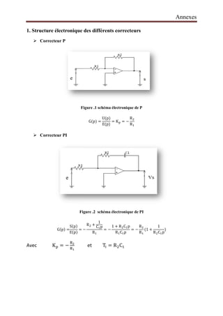 1. Structure électronique des différents correcteurs
 Correcteur P
 Correcteur PI
Figure .2
G(p) =
S(p)
E(p)
=
Avec K୮ = −
ୖమ
ୖభ
Structure électronique des différents correcteurs
Figure .1 schéma électronique de P
G(p) =
U(p)
E(p)
= K୮ = −
Rଶ
Rଵ
Figure .2 schéma électronique de PI
)
)
= −
Rଶ +
1
Cଵp
Rଵ
= −
1 + RଶCଵp
RଵCଵp
= −
Rଶ
Rଵ
(1 +
1
RଶCଵ
et T୧= RଶCଵ
Annexes
ଵp
)
 