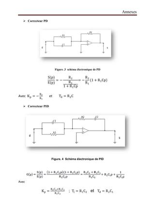  Correcteur PD
Figure .3
S(p)
E(p)
=
Avec K୮ = −
ୖమ
ୖభ
et
 Correcteur PID
Figure
Avec
K୮ =
ୖమେమ
ୖ
Figure .3 schéma électronique de PD
= −
Rଶ
Rଵ
1 + RଵCp
= −
Rଶ
Rଵ
(1 + RଵCp)
et Tୢ = RଶC
ure. 4 Schéma électronique de PID
మାୖభେభ
ୖభେమ
; T୧= RଵCଶ et Tୢ = RଶCଵ
Annexes
ଵ
 