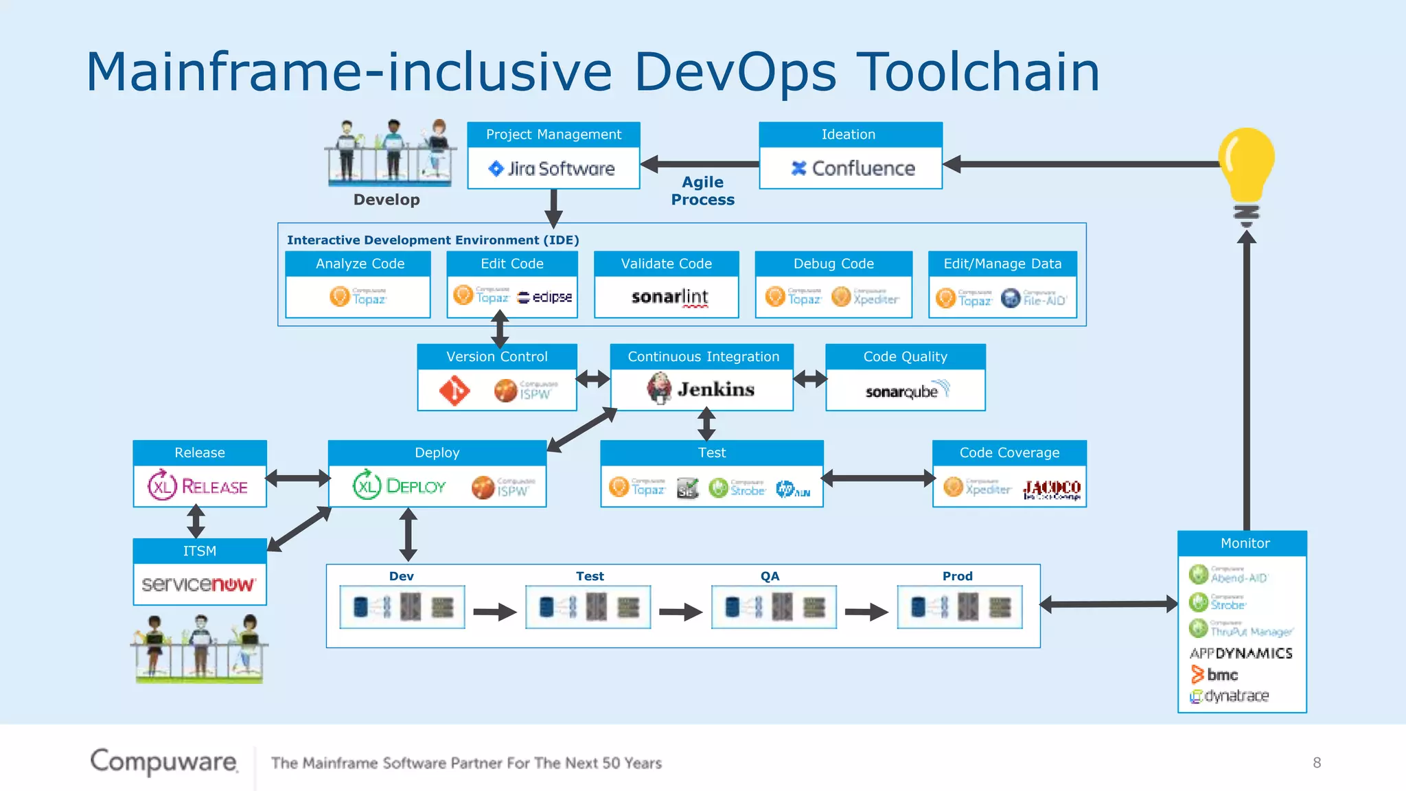 8
Code Coverage
Version Control Continuous Integration Code Quality
Release
ITSM
Test
Validate Code
IdeationProject Management
Develop
Agile
Process
Analyze Code
Interactive Development Environment (IDE)
Edit Code Debug Code Edit/Manage Data
Deploy
Dev QA ProdTest
Mainframe-inclusive DevOps Toolchain
Monitor
 
