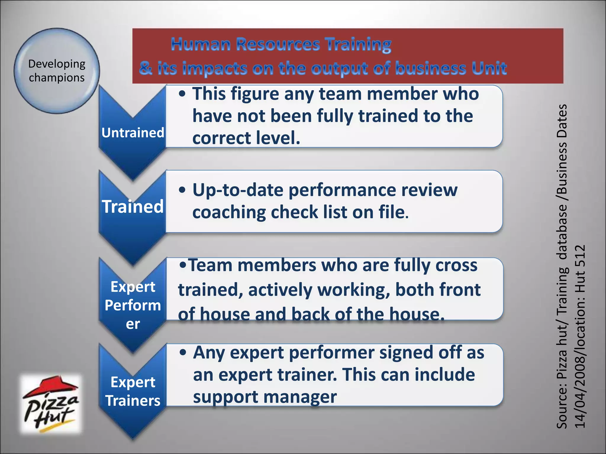 Trained
• Up-to-date performance review
coaching check list on file.
Untrained
• This figure any team member who
have not been fully trained to the
correct level.
Expert
Perform
er
•Team members who are fully cross
trained, actively working, both front
of house and back of the house.
Expert
Trainers
• Any expert performer signed off as
an expert trainer. This can include
support manager
Developing
champions
Source:
Pizza
hut/
Training
database
/Business
Dates
14/04/2008/location:
Hut
512
 