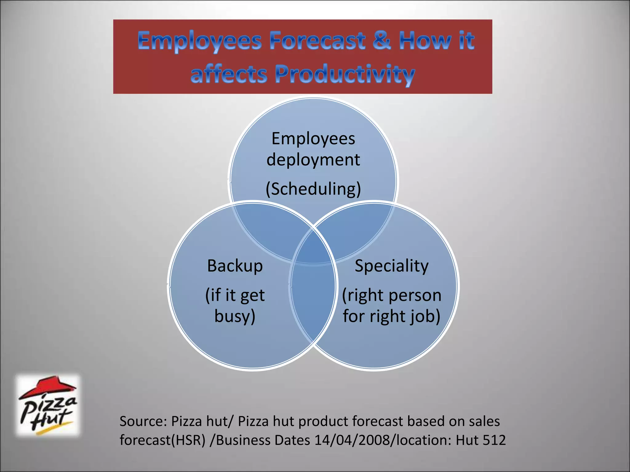 Employees
deployment
(Scheduling)
Speciality
(right person
for right job)
Backup
(if it get
busy)
Source: Pizza hut/ Pizza hut product forecast based on sales
forecast(HSR) /Business Dates 14/04/2008/location: Hut 512
 
