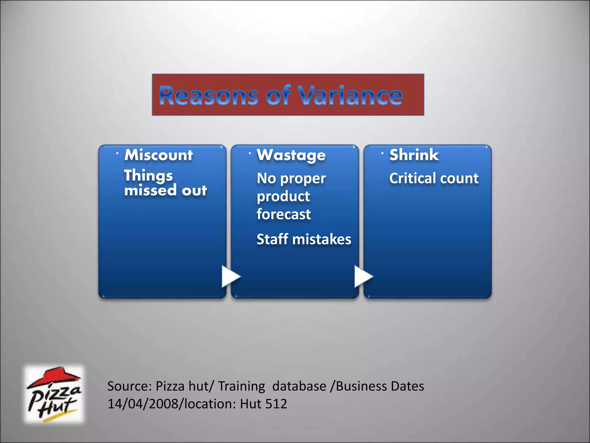 .
Miscount
Things
missed out
.
Wastage
No proper
product
forecast
Staff mistakes
.
Shrink
Critical count
Source: Pizza hut/ Training database /Business Dates
14/04/2008/location: Hut 512
 