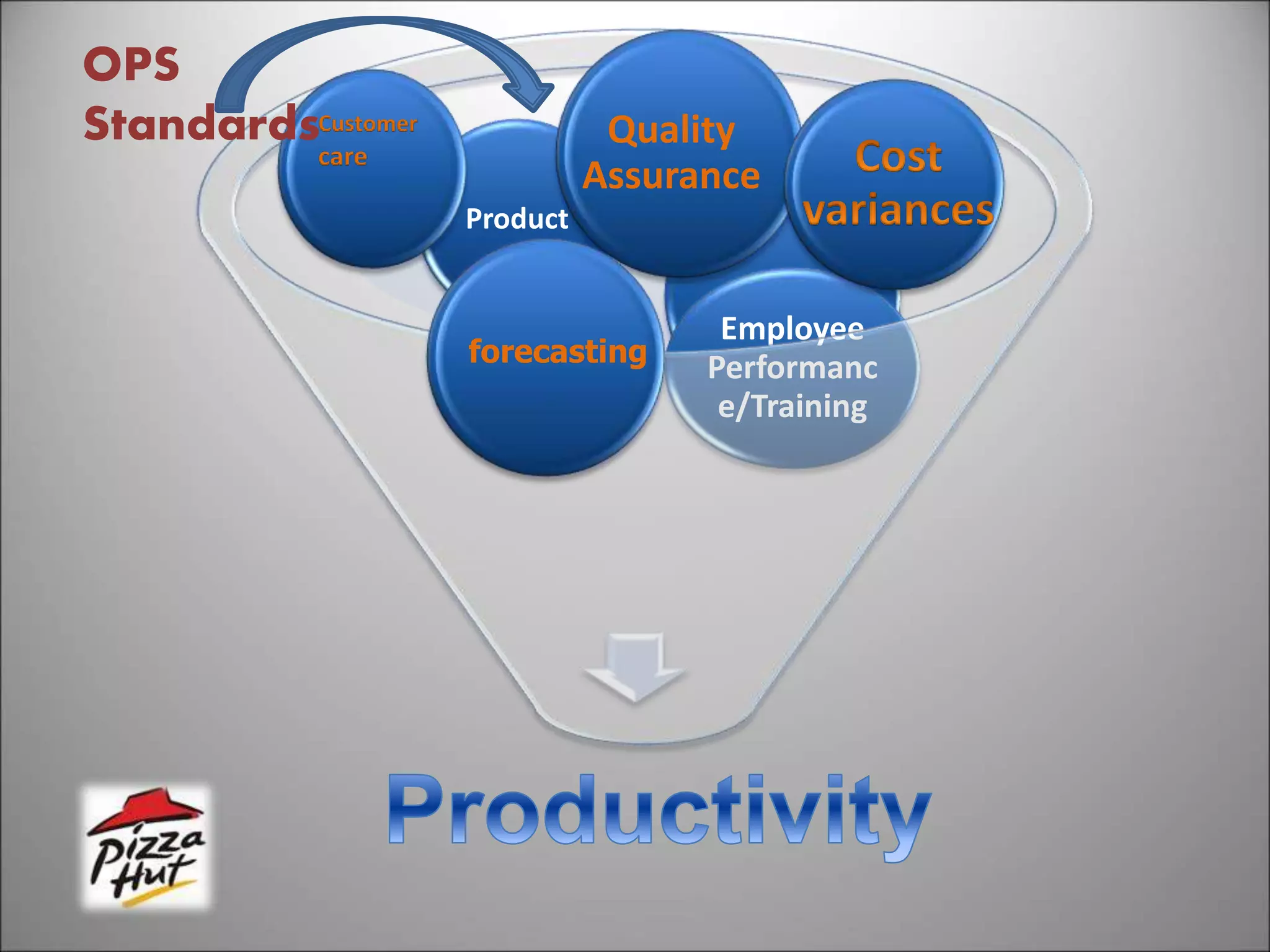 Product
Employee
Performanc
e/Training
Quality
Assurance
Customer
care
forecasting
OPS
Standards
 