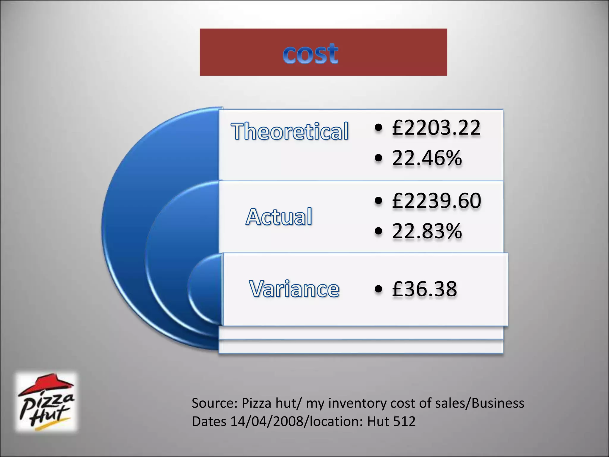 • £2203.22
• 22.46%
• £2239.60
• 22.83%
• £36.38
Source: Pizza hut/ my inventory cost of sales/Business
Dates 14/04/2008/location: Hut 512
 