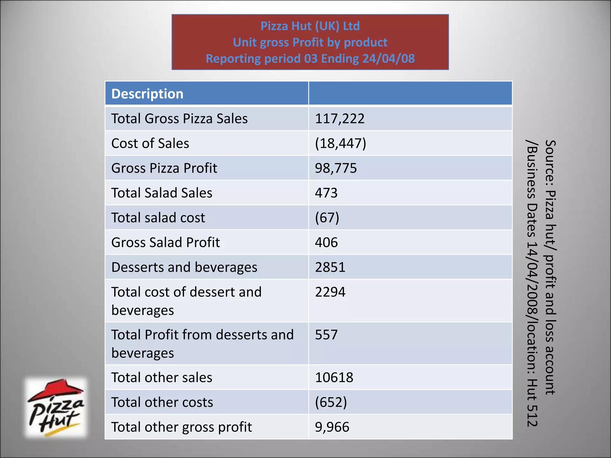 Description
Total Gross Pizza Sales 117,222
Cost of Sales (18,447)
Gross Pizza Profit 98,775
Total Salad Sales 473
Total salad cost (67)
Gross Salad Profit 406
Desserts and beverages 2851
Total cost of dessert and
beverages
2294
Total Profit from desserts and
beverages
557
Total other sales 10618
Total other costs (652)
Total other gross profit 9,966
Pizza Hut (UK) Ltd
Unit gross Profit by product
Reporting period 03 Ending 24/04/08
Source:
Pizza
hut/
profit
and
loss
account
/Business
Dates
14/04/2008/location:
Hut
512
 