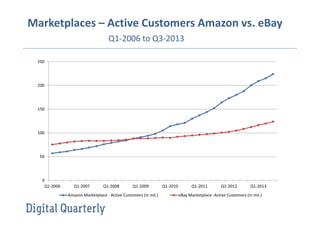 Marketplaces – Active Customers Amazon vs. eBay
Q1-2006 to Q3-2013
250

200

150

100

50

0
Q1-2006

Q1-2007

Q1-2008

Q1-2009

Amazon Marketplace - Active Customers (in mil.)

Q1-2010

Q1-2011

Q1-2012

Q1-2013

eBay Marketplace -Active Customers (in mil.)

 