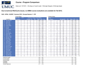 Course - Program Comparison
Data as of: 10/19/15 All ratings on 5-point scale; 1=Strongly Disagree, 5=Strongly Agree
SUS - HPSA - EUROP - Summer 2012 - Europe Session 1 - F2F
Course Rating Program Rating
HIST 156 E441 Instructor: Wagner, Scott William HPSA
Questions Str Disagree Str Agree NA NR Mean STD No. Str Disagree Str Agree NA NR Mean STD No.
05 Fac well prep 0 0 0 5 11 0 0 4.69 0.48 16 0 1 7 25 84 0 0 4.64 0.64 117
06 Good pres 0 0 0 4 12 0 0 4.75 0.45 16 0 1 11 36 69 0 0 4.48 0.70 117
07 Stim Intrst 0 1 3 5 8 0 0 4.18 0.95 17 2 0 10 34 71 0 0 4.47 0.79 117
08 Fair Grade 0 0 1 7 9 0 0 4.47 0.62 17 0 0 7 39 71 0 0 4.55 0.61 117
09 Hlpfl Fdback 0 2 0 4 10 0 0 4.38 1.02 16 2 0 14 28 73 0 0 4.45 0.84 117
10 Access 0 1 0 6 10 0 0 4.47 0.80 17 0 0 10 24 83 0 0 4.62 0.64 117
11 Concrn 0 2 0 6 9 0 0 4.29 0.99 17 1 2 14 32 67 0 0 4.40 0.83 116
12 Int Chlngng 0 0 2 7 8 0 0 4.35 0.70 17 0 2 14 46 55 0 0 4.32 0.75 117
13 Clr Obj 0 0 1 7 9 0 0 4.47 0.62 17 0 0 7 40 69 0 0 4.53 0.61 116
14 Clr Grd Crit 0 0 0 7 10 0 0 4.59 0.51 17 1 1 5 39 70 0 0 4.52 0.70 116
15 Valu Asgmnt 0 2 1 6 8 0 0 4.18 1.01 17 1 3 13 46 54 0 0 4.27 0.83 117
16 Rqrd Text 0 0 0 6 11 0 0 4.65 0.49 17 3 4 13 40 57 0 0 4.23 0.96 117
17 Othr Crs Mtrl 0 0 3 3 8 3 0 4.36 0.84 14 0 1 13 46 45 11 0 4.29 0.72 105
18 Eff Use Tech 0 0 1 5 10 1 0 4.56 0.63 16 1 1 13 30 47 22 0 4.32 0.84 92
19 Eff Writing 0 0 2 6 8 1 0 4.38 0.72 16 1 2 22 37 36 16 0 4.07 0.88 98
20 Cmptr Sklls 2 1 2 3 4 5 0 3.50 1.51 12 3 5 20 19 26 38 0 3.82 1.12 73
21 Use Rsrch 0 0 1 8 6 2 0 4.33 0.62 15 0 0 13 41 54 8 0 4.38 0.69 108
22 Glbl Prspctv 0 1 2 6 6 2 0 4.13 0.92 15 0 2 13 34 61 7 0 4.40 0.77 110
23 Crit Thnkng 0 2 0 7 6 2 0 4.13 0.99 15 1 1 12 39 59 5 0 4.38 0.78 112
24 Lab Actvty 0 0 0 2 4 11 0 4.67 0.52 6 1 2 9 22 28 50 0 4.19 0.92 62
25 Rcmnd CORS 1 0 2 8 6 0 0 4.06 1.03 17 1 3 7 39 67 0 0 4.44 0.79 117
26 Rcmnd FAC 1 0 1 8 7 0 0 4.18 1.01 17 2 1 10 30 74 0 0 4.48 0.83 117
27 Pers Goals 0 0 4 7 6 0 0 4.12 0.78 17 0 3 12 48 54 0 0 4.31 0.76 117
28 Prof Goals 0 0 4 7 6 0 0 4.12 0.78 17 0 2 16 45 54 0 0 4.29 0.77 117
29 Struc to Lrng 0 0 2 10 5 0 0 4.18 0.64 17 0 3 13 45 56 0 0 4.32 0.77 117
30 Stdnt Intract 0 0 1 9 7 0 0 4.35 0.61 17 1 3 15 41 57 0 0 4.28 0.85 117
31 Fac-Stud Intr 0 1 1 9 6 0 0 4.18 0.81 17 1 2 15 44 55 0 0 4.28 0.82 117
32 Tech on Own 1 0 0 1 2 1 0 3.75 1.89 4 1 0 3 7 8 25 0 4.11 1.05 19
Instructor Overall 4.42 0.67 4.51 0.61
Course Overall 4.29 0.60 4.33 0.60
Course Design 4.47 0.53 4.35 0.57
Pedagogy 4.40 0.61 4.44 0.59
Interaction 4.36 0.69 4.43 0.63
Course Objectives 4.17 0.79 4.25 0.66
Due to technical WebTycho issues, no AMBA course evaluations are available for Fall 2012.
 