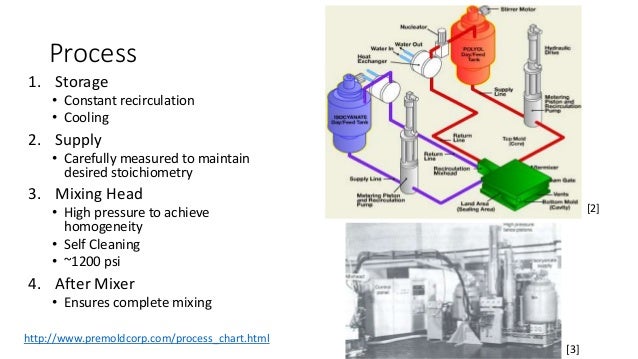 injection molding process