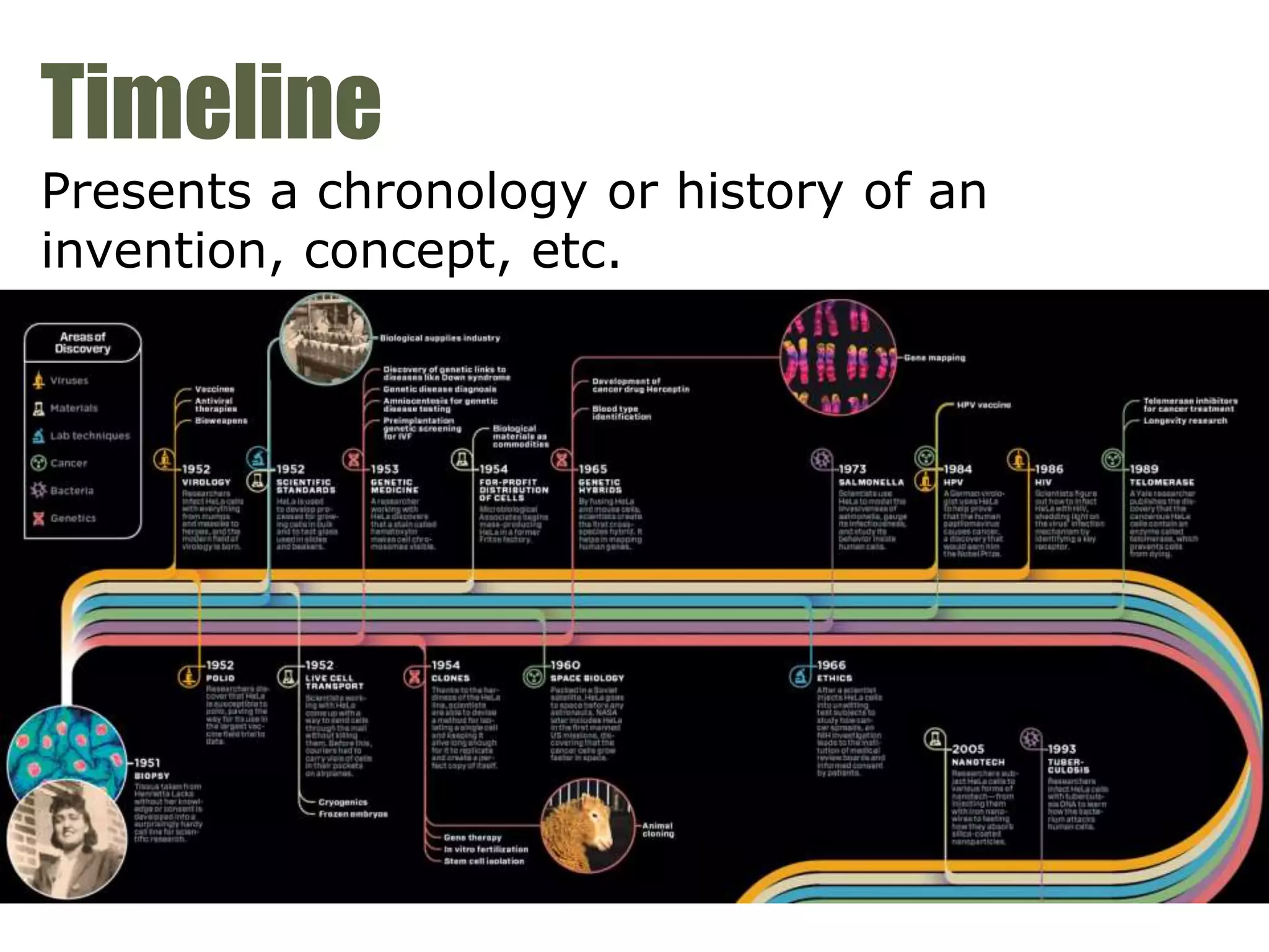Timeline
Presents a chronology or history of an
invention, concept, etc.
 
