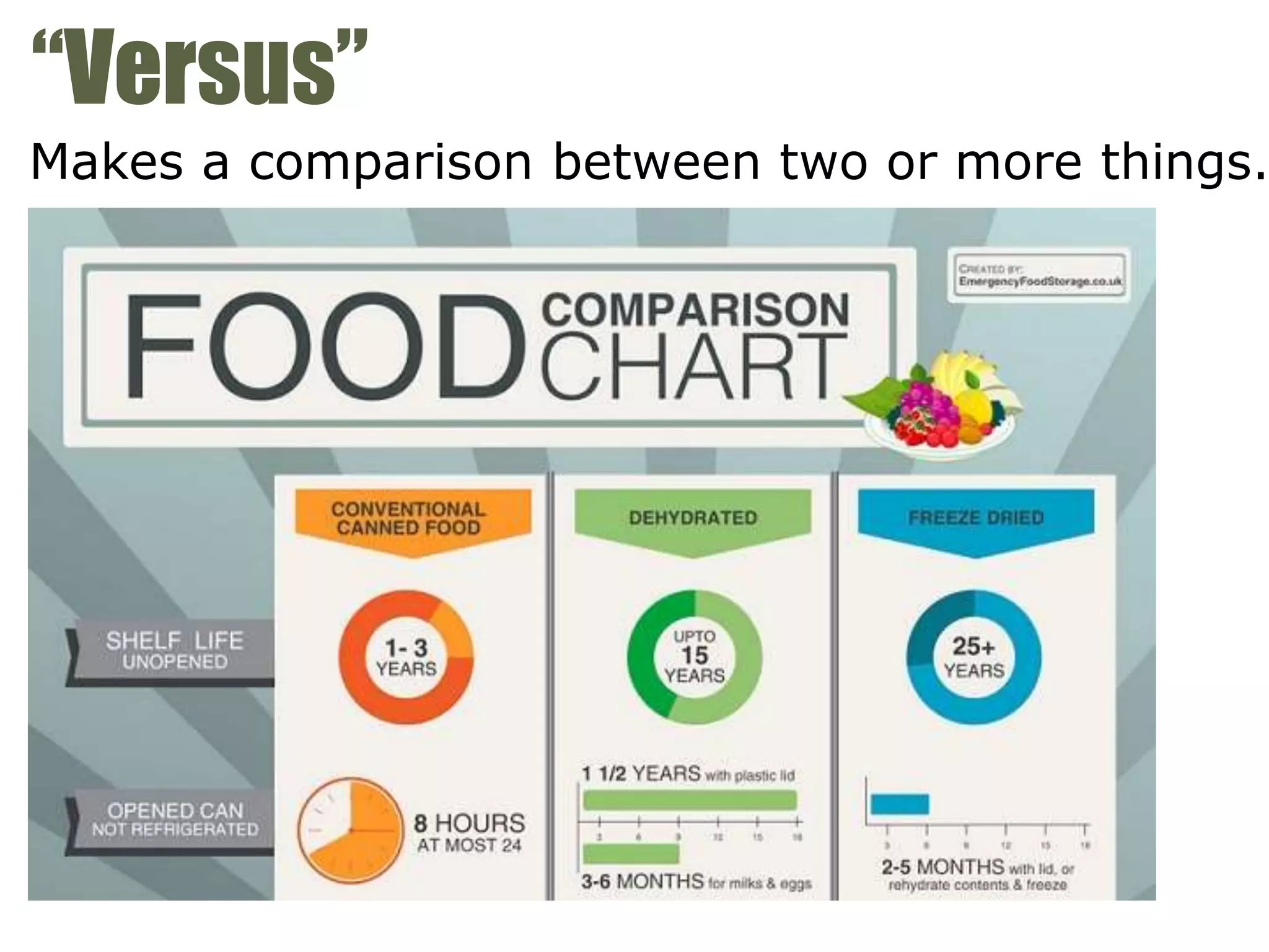 “Versus”
Makes a comparison between two or more things.
 