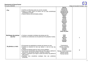 Departamento de Ciências Exactas
Ano Lectivo 2008/2009 Colégio da Imaculada Conceição - Viseu
2
- Flor
Morfologia das plantas
sem flor
As plantas e o meio
 Identifica as diferentes partes de uma flor completa
 Agrupa as peças florais de acordo com as suas semelhanças
morfológicas e funções
 Realiza relatórios das actividades práticas.
 Conhece a variedade morfológica das plantas sem flor
 Identifica os constituintes de uma planta sem flor (polipódio, funária)
 Dá exemplos de adaptações de plantas aos factores do meio
 Identifica os factores do meio que alteram o ciclo de vida das
plantas
 Classifica as plantas quanto ao meio a que se adaptam
 Enumera as características das plantas de folha caduca, plantas de
folha perene, das plantas xerófilas, mesófilas e hidrófilas.
 Explica o mecanismo que regula a queda das folhas nas plantas de
folha caduca
 Manifesta uma consciência ecológica face aos problemas
ambientais.
Bainha
Uninervea
Peninervea
Paralelinervea
Paralelinervea
Pedúnculo
Sépalas
Cálice
Pétalas
Corola
Perianto
Androceu
Estames
Filete
Gineceu
Carpelo
Ovário
Estilete
Estigma
Grãos de pólen
Coifa
Seda
Esporos
Soros
Caulóide
Rizóide
Fototropismo
Plantas mesófilas
Hidrófilas
Xerófilas
Plantas vivazes (perenes)
Plantas anuais
Plantas bienais
1
2
 