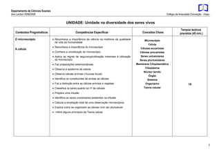 Departamento de Ciências Exactas
Ano Lectivo 2008/2009 Colégio da Imaculada Conceição - Viseu
3
UNIDADE: Unidade na diversidade dos seres vivos
Conteúdos Programáticos Competências Específicas Conceitos Chave
Tempos lectivos
previstos (45 min.)
O microscópio
A célula
 Reconhece a importância da ciência na melhoria da qualidade
de vida da Humanidade
 Reconhece a importância do microscópio
 Conhece a constituição do microscópio.
 Aplica as regras de segurança/utilização inerentes à utilização
do microscópio
 Faz preparações extemporâneas
 Observa a epiderme da cebola
 Observa células animais (mucosa bucal)
 Identifica os constituintes de ambas as células
 Faz a distinção entre as células animais e vegetais
 Classifica os seres quanto ao nº de células
 Prepara uma infusão
 Identifica os seres unicelulares existentes na infusão
 Calcula a ampliação total de uma observação microscópica
 Explica como se organizam as células num ser pluricelular
 Infere alguns princípios da Teoria celular
Microscópio
Célula
Células eucariotas
Células procariotas
Seres unicelulares
Seres pluricelulares
Membrana Citoplasmática
Citoplasma
Núcleo tecido
Órgão
Sistema
Organismo
Teoria celular
10
 