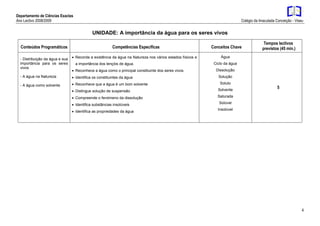 Departamento de Ciências Exactas
Ano Lectivo 2008/2009 Colégio da Imaculada Conceição - Viseu
4
UNIDADE: A importância da água para os seres vivos
Conteúdos Programáticos Competências Específicas Conceitos Chave
Tempos lectivos
previstos (45 min.)
- Distribuição da água e sua
importância para os seres
vivos
- A água na Natureza
- A água como solvente
 Recorda a existência da água na Natureza nos vários estados físicos e
a importância dos lençóis de água.
 Reconhece a água como o principal constituinte dos seres vivos.
 Identifica os constituintes da água
 Reconhece que a água é um bom solvente
 Distingue solução de suspensão
 Compreende o fenómeno da dissolução
 Identifica substâncias insolúveis
 Identifica as propriedades da água
Água
Ciclo da água
Dissolução
Solução
Soluto
Solvente
Saturada
Solúvel
Insolúvel
5
 