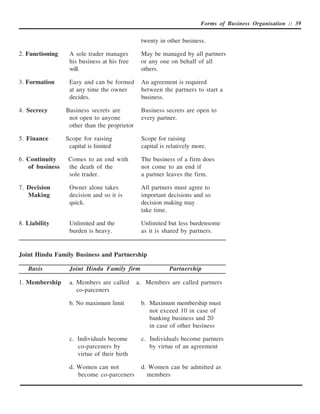 Forms of Business Organisation :: 39


                                               twenty in other business.

2. Functioning    A sole trader manages        May be managed by all partners
                  his business at his free     or any one on behalf of all
                  will.                        others.

3. Formation      Easy and can be formed       An agreement is required
                  at any time the owner        between the partners to start a
                  decides.                     business.

4. Secrecy       Business secrets are          Business secrets are open to
                  not open to anyone           every partner.
                  other than the proprietor

5. Finance       Scope for raising             Scope for raising
                  capital is limited           capital is relatively more.

6. Continuity     Comes to an end with         The business of a firm does
   of business    the death of the             not come to an end if
                  sole trader.                 a partner leaves the firm.

7. Decision       Owner alone takes            All partners must agree to
   Making         decision and so it is        important decisions and so
                  quick.                       decision making may
                                               take time.

8. Liability      Unlimited and the            Unlimited but less burdensome
                  burden is heavy.             as it is shared by partners.


Joint Hindu Family Business and Partnership

   Basis          Joint Hindu Family firm                 Partnership

1. Membership     a. Members are called       a. Members are called partners
                     co-parceners

                  b. No maximum limit          b. Maximum membership must
                                                  not exceed 10 in case of
                                                  banking business and 20
                                                  in case of other business

                  c. Individuals become        c. Individuals become partners
                     co-parceners by              by virtue of an agreement
                     virtue of their birth

                  d. Women can not             d. Women can be admitted as
                     become co-parceners         members
 
