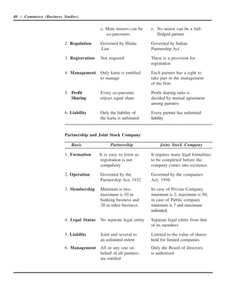 40 :: Commerce (Business Studies)


                                            e. Male minors can be      e. No minor can be a full-
                                               co-parceners               fledged partner

                          2. Regulation     Governed by Hindu          Governed by Indian
                                            Law                        Partnership Act

                          3. Registration   Not required               There is a provision for
                                                                       registration

                          4. Management     Only karta is emtitled     Each partner has a right to
                                            to manage                  take part in the management
                                                                       of the firm

                          5. Profit         Every co-parcener          Profit sharing ratio is
                             Sharing        enjoys equal share         decided by mutual agreement
                                                                       among partners

                          6. Liability      Only the liability of      Every partner has unlimited
                                            the karta is unlimited     liability


                          Partnership and Joint Stock Company

                             Basis               Partnership               Joint Stock Company

                          1. Formation      It is easy to form as      It requires many legal formalities
                                             registration is not       to be completed before the
                                             compulsory                company comes into existence.

                          2. Operation      Governed by the            Governed by the companies
                                            Partnership Act, 1932      Act, 1956

                          3. Membership     Minimum is two,            In case of Private Company
                                            maximum is 10 in           minimum is 2, maximum is 50;
                                            banking business and       in case of Public company
                                            20 in other business.      minimum is 7 and maximum
                                                                       unlimited.

                          4. Legal Status   No separate legal entity   Separate legal entity from that
                                                                       of its members

                          5. Liability      Joint and several to       Limited to the value of shares
                                            an unlimited extent        held for limited companies
                          6. Management     All or any one on          Only the Board of directors
                                            behalf of all partners     is authorised
                                            are entitled
 