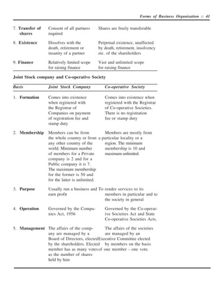Forms of Business Organisation :: 41


7. Transfer of    Consent of all partners    Shares are freely transferable
   shares         required

8. Existence      Dissolves with the         Perpetual existence, unaffected
                  death, retirement or       by death, retirement, insolvency
                  insanity of a partner      etc. of the shareholders

9. Finance        Relatively limited scope   Vast and unlimited scope
                  for raising finance        for raising finance

Joint Stock company and Co-operative Society

Basis             Joint Stock Company           Co-operative Society

1. Formation      Comes into existence          Comes into existence when
                  when registered with          registered with the Registrar
                  the Registrar of              of Co-operative Societies.
                  Companies on payment          There is no registration
                  of registration fee and       fee or stamp duty
                  stamp duty

2. Membership     Members can be from          Members are mostly from
                  the whole country or from a particular locality or a
                  any other country of the     region. The minimum
                  world. Minimum number        membership is 10 and
                  of members for a Private     maximum unlimited.
                  company is 2 and for a
                  Public company it is 7.
                  The maximum membership
                  for the former is 50 and
                  for the latter is unlimited.

3. Purpose        Usually run a business and To render services to its
                  earn profit                   members in particular and to
                                                the society in general

4. Operation      Governed by the Compa-        Governed by the Co-operat-
                  nies Act, 1956                ive Societies Act and State
                                                Co-operative Societies Acts.

5. Management The affairs of the comp-      The affairs of the societies
              any are managed by a          are managed by an
              Board of Directors, electedExecutive Committee elected
              by the shareholders. Elected by members on the basis
              member has as many votes of one member - one vote.
              as the number of shares
              held by him
 