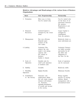 44 :: Commerce (Business Studies)


                          Relatives Advantages and Disadvantages of the various forms of Business
                          Organisations:

                             Basis            Sole Proprietorship        Partnership

                          1. Formation        Most easy to form.         Can be started only
                                              Can be started only        on the basis of an
                                                                         agreement between
                                                                         the partners.
                                                                         Registration is not
                                                                         compulsory.

                          2. Financial        Limited Capital is         Larger Capital is
                             Resources        arranged by the owner      arranged by
                                              alone.                     contributions
                                                                         from the partners.

                          3. Management       Not very efficient,        Relatively better as
                                              Depends upon               more individuals are
                                              acumen of the
                                              sole trader.

                          4. Liability        Unlimited. This            Unlimited. Partners
                                              reduces the sole           are liable severally
                                              trader’s risk taking       and jointly for all
                                              capacity and               the debts and
                                              the volume of              obligations of
                                              business                   the firm. So the
                                              burden is shared.

                          5. Scale of         Suitable only for          Scale of operation
                             Operation        small scale operation      can be increased
                                              to medium scale

                          6. Stability        Unstable                   Relatively stable

                          7. Flexibility      Highly Flexible            Moderater flexible
                          Operation

                          8. Contribution     Generates self             Brings together
                             to the Society   employment. Helps          persons of varying
                                              the sole trader acquire    abilities. Better
                                              initiative self-reliance   management with a
                                              etc. Promotes              personalised touch.
                                              equitable distribution
                                              of wealth and income
                                              in the society.
 