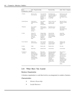 46 :: Commerce (Business Studies)


                          Basis             Sole Proprietorship                                       Partnership                     Joint Stock Company
                          Co-operative Society

                          1. Formation              Most easy to form.         Can be started only    Most difficult to form.         Relatively easier to form
                                                    Can be started only        on the basis of an     Several legal formalities are   than a JSC, Registration
                                                                               agreement between      required to be complied         is compulsory as per
                                                                               the partners.          with. Registration              the Co-operative societies
                                                                               Registration is not    is a must Huge.                 Act.
                                                                               compulsory.

                          2. Financial Resources    Limited Capital is         Larger Capital is      Capital is raised by issue      Major part of finance is
                                                    arranged by the owner      arranged by            of shares to a large            through Govt. assistance,
                                                    alone.                     contributions          number of investors.             loans etc.
                                                                               from the partners.

                          3. Management             Not very efficient,        Relatively better as   Most efficient. Can use         Can be efficient if
                                                    Depends upon               more individuals are   professional managers.          done with utmost
                                                    the business               involved.                                              interest and less friction
                                                    acumen of the                                                                     among members.
                                                    sole trader.

                          4. Liability              Unlimited. This            Unlimited. Partners    Limited. this helps             Limited. Helps
                                                    reduces the sole           are liable severally   increase the size of            members in going
                                                    trader’s risk taking       and jointly for all    finance by attracting           for more risks
                                                    capacity and               the debts and          investors and encourage
                                                    the volume of              obligations of         risk taking
                                                    business                   the firm. So the
                                                                               burden is shared.

                          5. Scale of Operation     Suitable only for          Scale of operation     Generally operates              Suitable for small
                                                    small scale operation      can be increased       on large scale thereby          and Medium scale
                                                                               to medium scale        enjoying its benefits           operation

                          6. Stability              Unstable                   Relatively stable      Perpetual existence             Fairly stable.

                          7. Flexibility            Highly Flexible            Moderatly flexible     Limited flexibility             Limited flexibility
                              Operation

                          8. Contribution to        Generates self             Brings together        Creates huge employment         Protects interests of
                             the Society            employment. Helps          persons of varying     opportunities. Promotes         consumers,
                                                    the sole trader acquire    abilities. Better      ancillary industries,           producers, farmers and
                                                    initiative self-reliance   management with a      trade and auxiliaries to         those who are in
                                                    etc. Promotes              personalised touch.    trade. Contributes to           need of any financial
                                                    equitable distribution                            national income, to             help, house etc.
                                                    of wealth and income                              research and                    Encourages unity
                                                    in the society.                                   development, in                 and fraternity. Provides
                                                                                                      education, health,              opportunity for people
                                                                                                      community services              to come together
                                                                                                      etc.                            to solve common
                                                                                                                                      problems.




                          2.11             What Have You Learnt
                          Business Organisation

                          A business organisation is a unit that involves an arrangement to conduct a business.

                          Characteristics

                                           •       Distinct Ownership

                                           •       Lawful Business
 