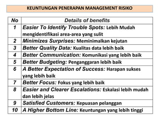 No Details of benefits
1 Easier To Identify Trouble Spots: Lebih Mudah
mengidentifikasi area-area yang sulit
2 Minimizes Surprises: Meminimalkan kejutan
3 Better Quality Data: Kualitas data lebih baik
4 Better Communication: Komunikasi yang lebih baik
5 Better Budgeting: Penganggaran lebih baik
6 A Better Expectation of Success: Harapan sukses
yang lebih baik
7 Better Focus: Fokus yang lebih baik
8 Easier and Clearer Escalations: Eskalasi lebih mudah
dan lebih jelas
9 Satisfied Customers: Kepuasan pelanggan
10 A Higher Bottom Line: Keuntungan yang lebih tinggi
KEUNTUNGAN PENERAPAN MANAGEMENT RISIKO
 