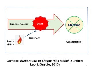 7
Event Objective
Source
of Risk
Likelihood
Consequence
Business Process
Gambar: Elaboration of Simple Risk Model (Sumber:
Leo J. Susulo, 2013)
 