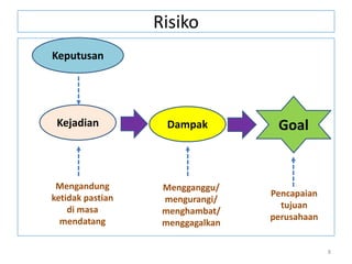 Risiko
8
Mengandung
ketidak pastian
di masa
mendatang
Kejadian Dampak
Mengganggu/
mengurangi/
menghambat/
menggagalkan
Pencapaian
tujuan
perusahaan
Keputusan
Goal
 