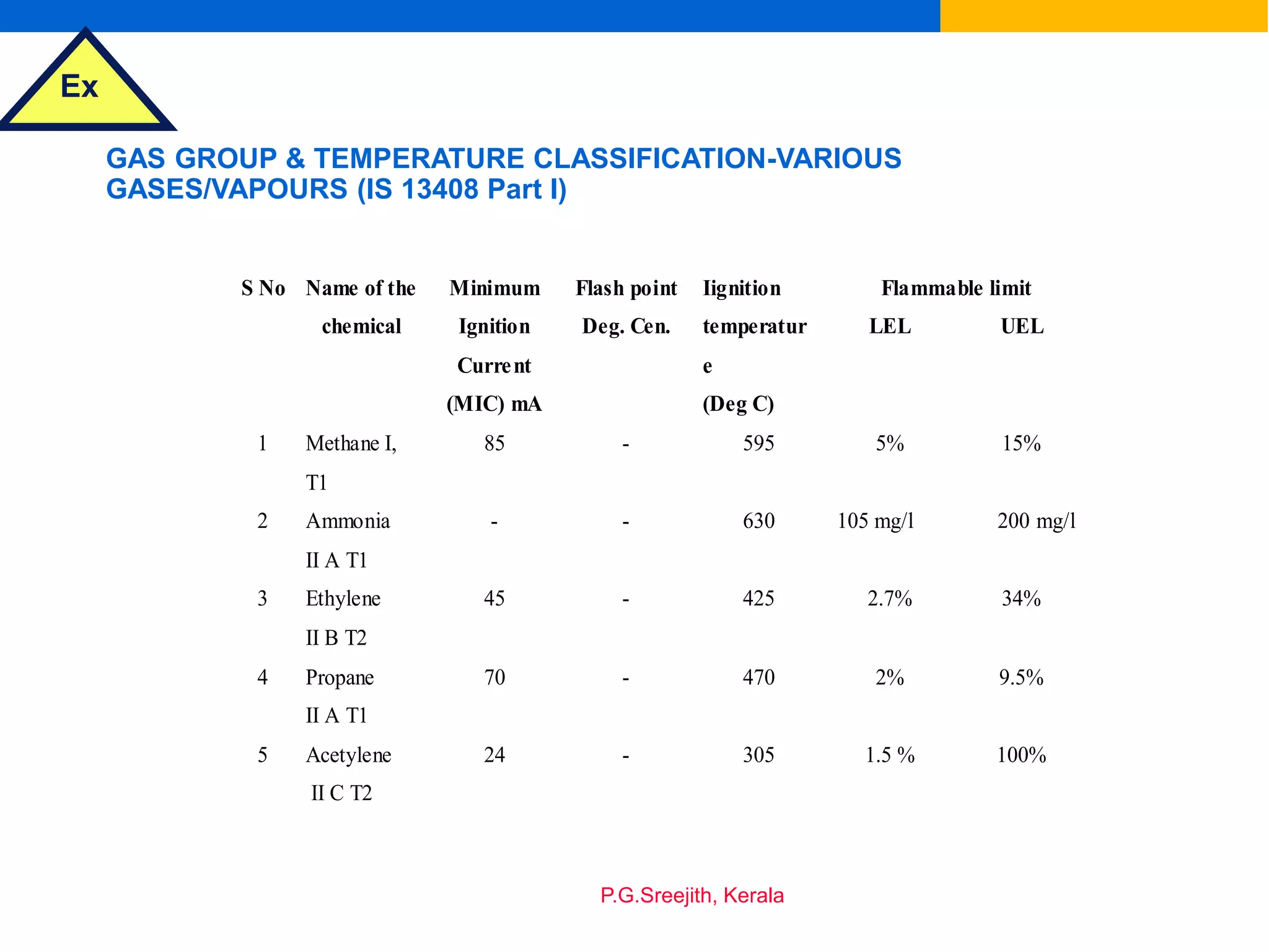 3190342HazardousAreaClassification.ppt
