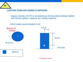 Ex
P.G.Sreejith, Kerala
LIGHTER-THAN-AIR GASES & VAPOURS
–Vapour density of 0.75 is considered as the boundary between lighter
and heavier gases / vapours as a safety measure
HA of a leak source located in air
Source of
hazard
R 4.5 m
8.0 m
4.5 m
Zone 2
H<4.5m
 
