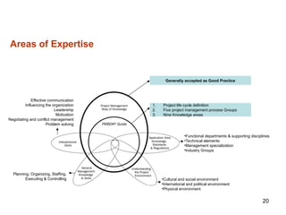 20
Areas of Expertise
Generally accepted as Good Practice
1. Project life cycle definition
2. Five project management process Groups
3. Nine Knowledge areas
•Functional departments & supporting disciplines
•Technical elements
•Management specialization
•Industry Groups
•Cultural and social environment
•International and political environment
•Physical environment
Planning, Organizing, Staffing,
Executing & Controlling
Effective communication
Influencing the organization
Leadership
Motivation
Negotiating and conflict management
Problem solving
 
