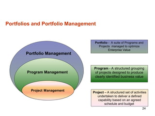 24
Portfolios and Portfolio Management
Portfolio Management
Program Management
Portfolio - A suite of Programs and
Projects managed to optimize
Enterprise Value
Program - A structured grouping
of projects designed to produce
clearly identified business value
Project – A structured set of activities
undertaken to deliver a defined
capability based on an agreed
schedule and budget
 