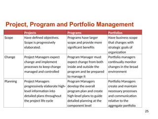 Project, Program and Portfolio Management
25
Projects Programs Portfolios
Scope Have defined objectives.
Scope is progressively
elaborated.
Programs have larger
scope and provide more
significant benefits
Have business scope
that changes with
strategic goals of
organization
Change Project Managers expect
change and implement
processes to keep change
managed and controlled
Program Manager must
expect change from both
inside and outside the
program and be prepared
to manage it
Portfolio managers
continually monitor
changes in the broad
environment
Planning Project Managers
progressively elaborate high-
level information into
detailed plans throughout
the project life cycle
Program Managers
develop the overall
program plan and create
high-level plans to guide
detailed planning at the
component level
Portfolio Managers
create and maintain
necessary processes
and communication
relative to the
aggregate portfolio
 
