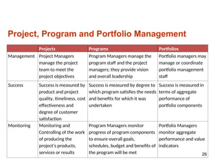 26
Projects Programs Portfolios
Management Project Managers
manage the project
team to meet the
project objectives
Program Managers manage the
program staff and the project
managers; they provide vision
and overall leadership
Portfolio managers may
manage or coordinate
portfolio management
staff
Success Success is measured by
product and project
quality, timeliness, cost
effectiveness and
degree of customer
satisfaction
Success is measured by degree to
which program satisfies the needs
and benefits for which it was
undertaken
Success is measured in
terms of aggregate
performance of
portfolio components
Monitoring Monitoring and
Controlling of the work
of producing the
project’s products,
services or results
Program Managers monitor
progress of program components
to ensure overall goals,
schedules, budget and benefits of
the program will be met
Portfolio Managers
monitor aggregate
performance and value
indicators
Project, Program and Portfolio Management
 