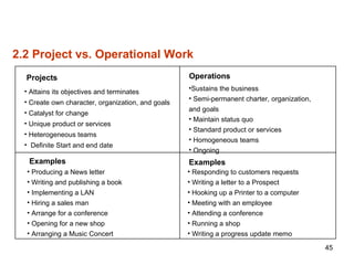 45
2.2 Project vs. Operational Work
• Attains its objectives and terminates
• Create own character, organization, and goals
• Catalyst for change
• Unique product or services
• Heterogeneous teams
• Definite Start and end date
Projects
• Producing a News letter
• Writing and publishing a book
• Implementing a LAN
• Hiring a sales man
• Arrange for a conference
• Opening for a new shop
• Arranging a Music Concert
Examples
•Sustains the business
• Semi-permanent charter, organization,
and goals
• Maintain status quo
• Standard product or services
• Homogeneous teams
• Ongoing
Operations
• Responding to customers requests
• Writing a letter to a Prospect
• Hooking up a Printer to a computer
• Meeting with an employee
• Attending a conference
• Running a shop
• Writing a progress update memo
Examples
 