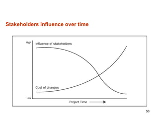 53
Stakeholders influence over time
 