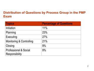 7
Distribution of Questions by Process Group in the PMP
Exam
Topics Percentage of Questions
Initiation 11%
Planning 23%
Executing 27%
Monitoring & Controlling 21%
Closing 9%
Professional & Social
Responsibility
9%
 